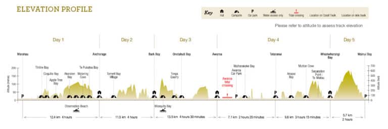 Abel Tasman Track profile